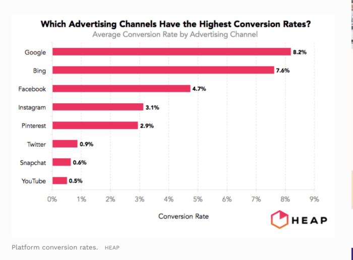 Which Advertising Channels Have the Highest Conversion Rates?
